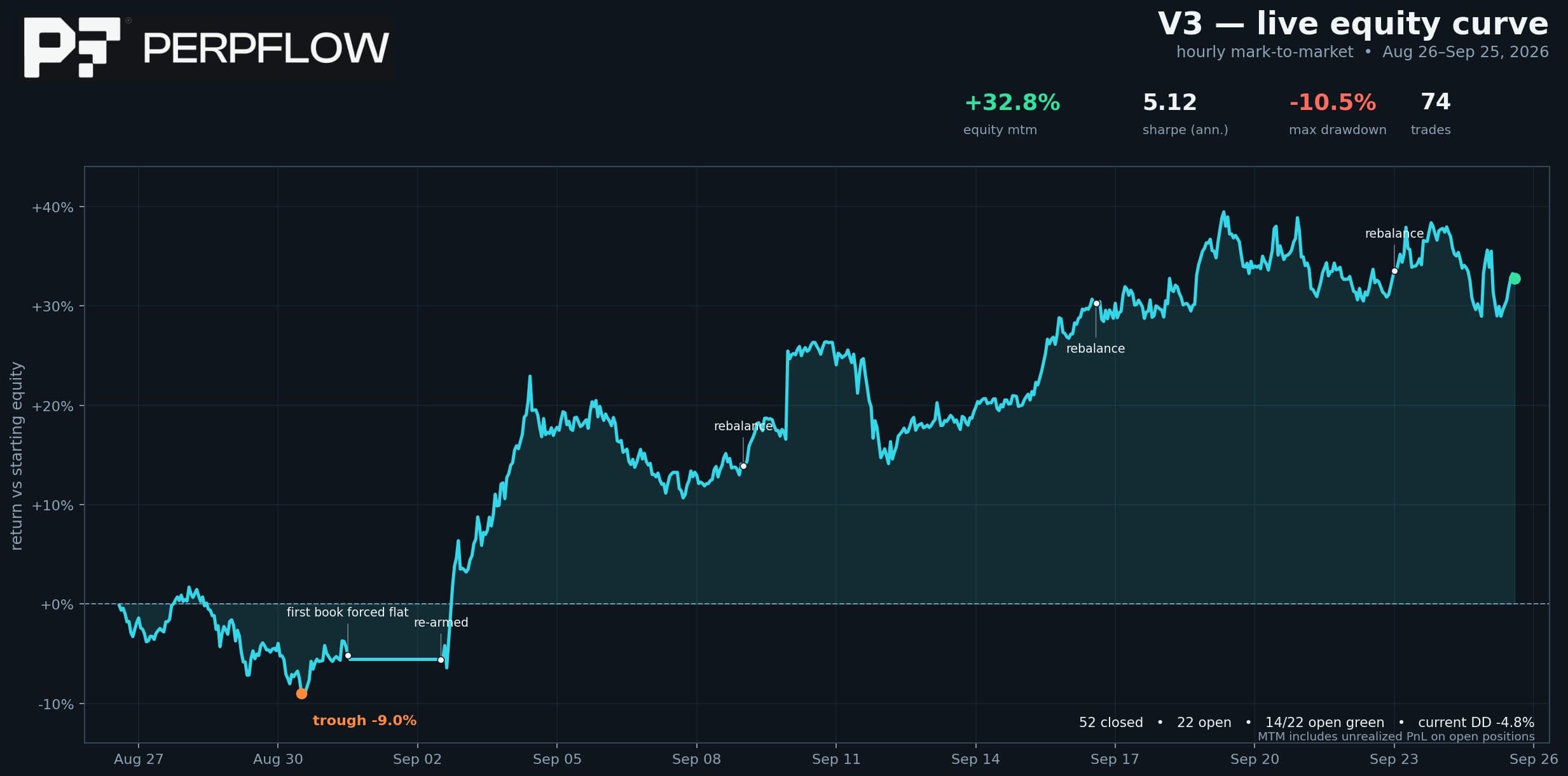 PerpFlow V3 equity-curve screenshot showing hourly mark-to-market performance from August 26 to September 25, 2026.