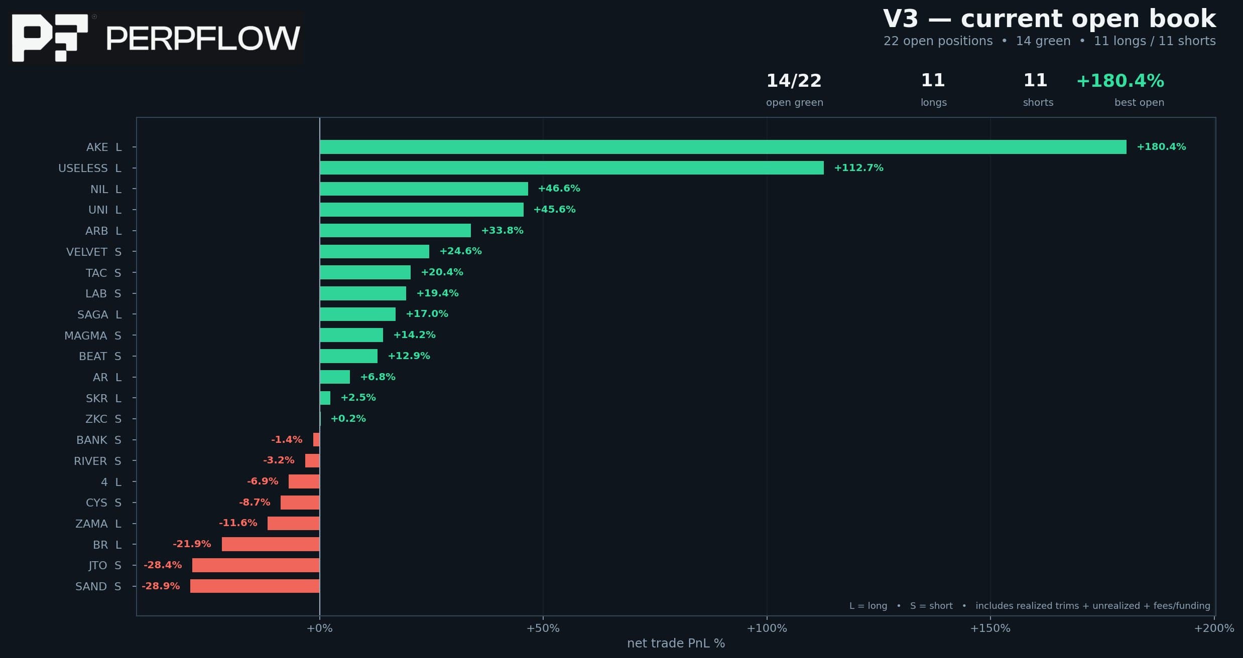 PerpFlow V3 open-book screenshot listing 22 positions, split evenly between longs and shorts, with profit-and-loss bars for each position.